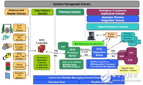 RFID technology senses a more flexible and diverse response to the network