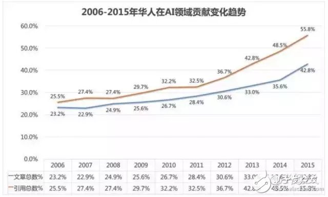 Why are Chinese people so strong in the field of artificial intelligence?