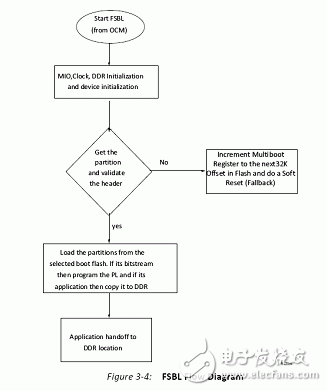 Xilinx Zynq-7000 Series Security Configuration Strategy