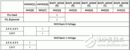 Xilinx Zynq-7000 Series Security Configuration Strategy