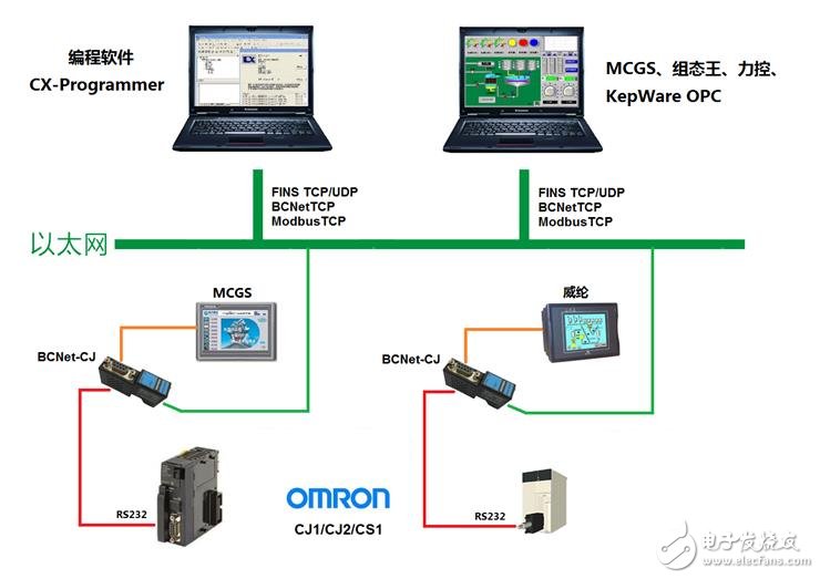 Omron CP1/CJ1/CJ2/CS1 series PLC networking solution (programming + monitoring)