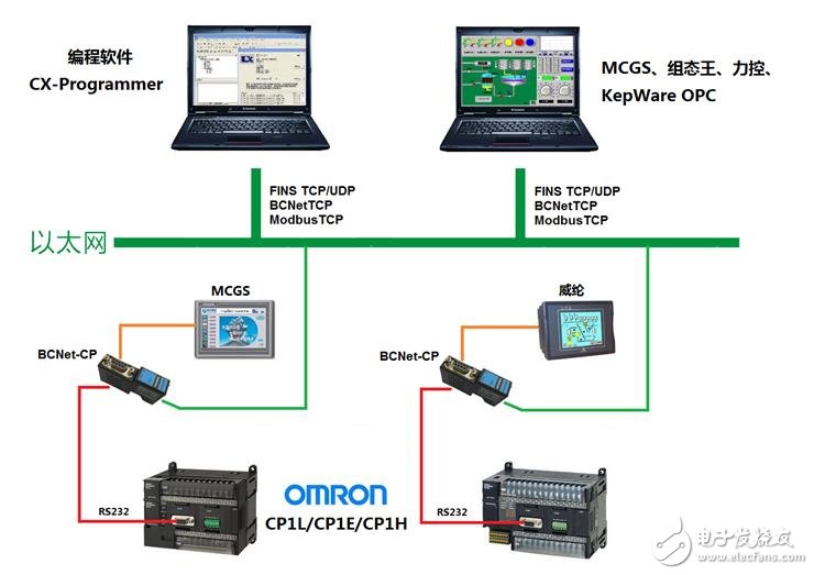 Omron CP1/CJ1/CJ2/CS1 series PLC networking solution (programming + monitoring)