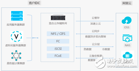 Ali pushes hard and soft integrated storage devices to meet the advent of hybrid clouds