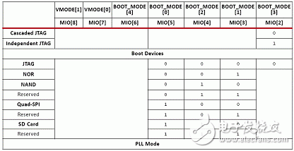 Xilinx Zynq-7000 Series Security Configuration Strategy