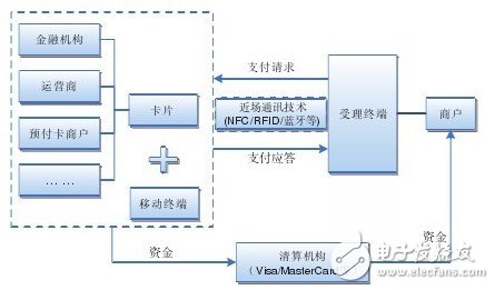 NFC mobile payment mode