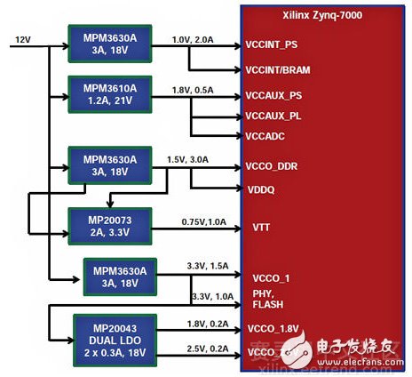 Figure 2 MPS Zynq Power Solution Design Module Diagram