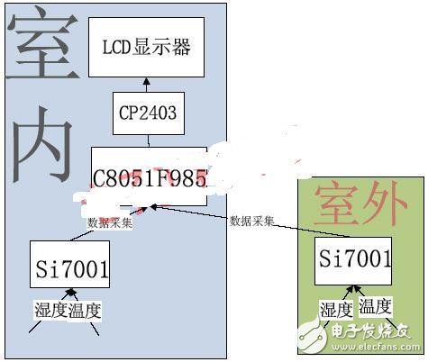 Home data acquisition system based on SI7001 temperature and humidity sensor