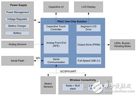 How to design wearable electronics with MCU