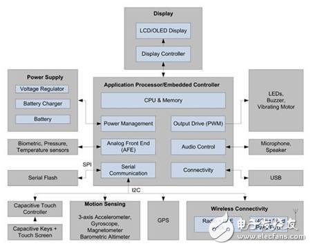 How to design wearable electronics with MCU