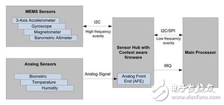 How to design wearable electronics with MCU