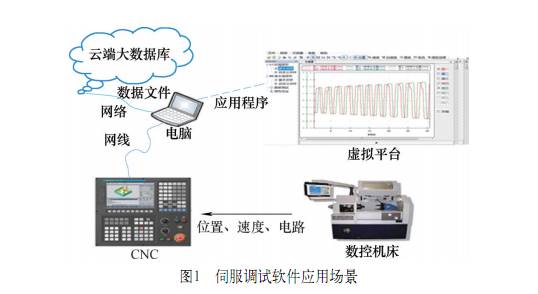 The principle, characteristics, functions and applications of deep analysis CNC servo debugging software