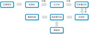 Figure 1 Honeycomb Board Production Process