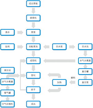 Figure 3 pulp molding process flow chart