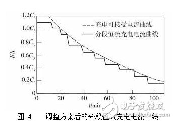 Analysis on the intelligent charging scheme of electric vehicle battery pack