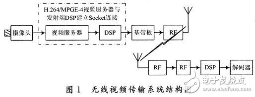 Wireless video transmission system structure