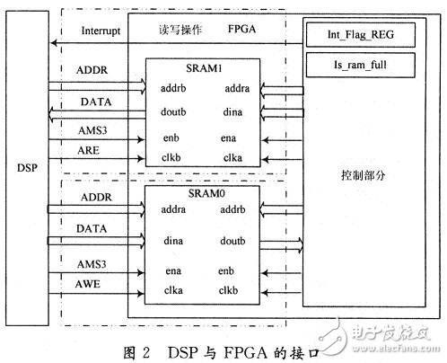 Interface part of DSP and FPGA