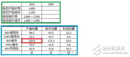 If battery technology does not make systematic progress, new energy vehicles are taking money to gamble.