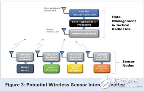 Explore: Wireless technology for unmanned aerial vehicles