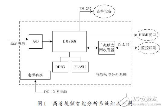 High-definition video intelligent analysis system block diagram