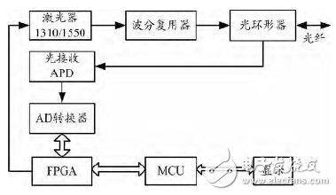 Link sensing technology principle Optical network intelligent testing key technology analysis