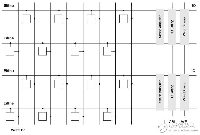 DRAM Principle 2 : DRAM Memory Organization