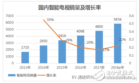 About the development trend of the smart TV industry in 2018