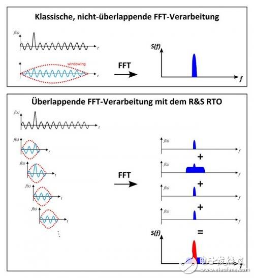 The key to EMI debugging under oscilloscope