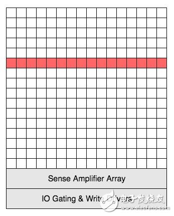 DRAM Principle 2 : DRAM Memory Organization