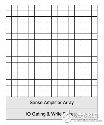 DRAM Principle 2 : DRAM Memory Organization