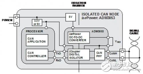 In order to adapt to the digital isolator propagation delay CAN node bit timing upgrade