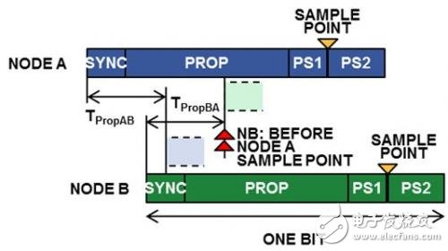 In order to adapt to the digital isolator propagation delay CAN node bit timing upgrade