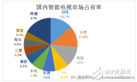 About the development trend of the smart TV industry in 2018