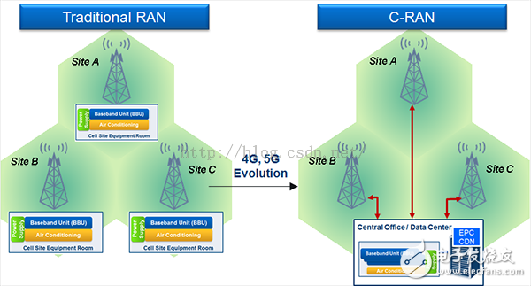 Five reasons to pay attention to C-RAN