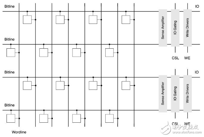 DRAM Principle 2 : DRAM Memory Organization