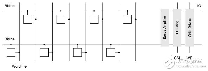 DRAM Principle 2 : DRAM Memory Organization