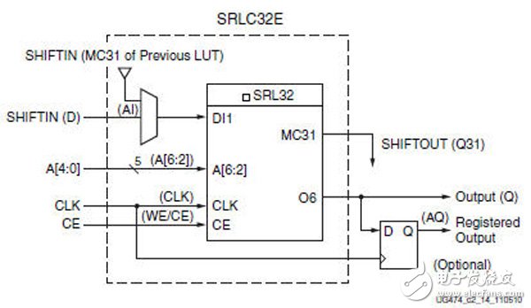 Exploration of CLB used in Xilinx 7 series FPGAs (1)