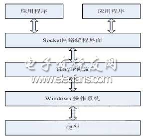Sockets programming structure