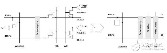 DRAM Principle 2 : DRAM Memory Organization