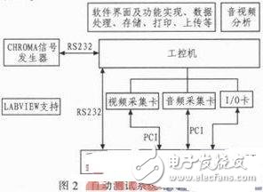 Automatic test system design using LabVIEW main control board