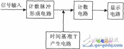 Electronic counting frequency meter principle Watchdog port interrupt implementation counting circuit function