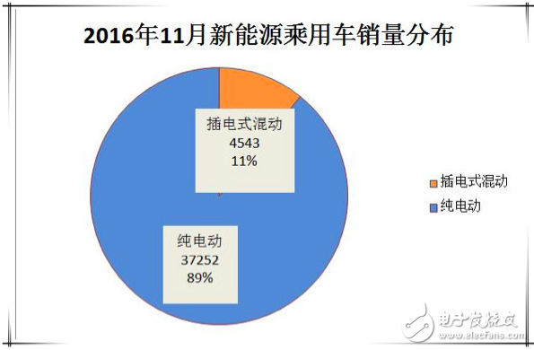 In November, pure electric vehicles increased by 116% year-on-year.