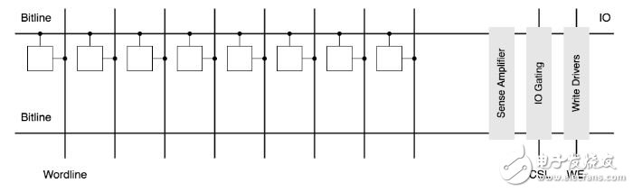 DRAM Principle 2 : DRAM Memory Organization