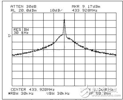 Spectrum analyzer with FCC emission bandwidth measurement