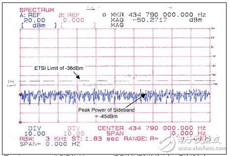 Modulation sideband power of a 3kbps ASK modulated carrier measured at 434.79MHz