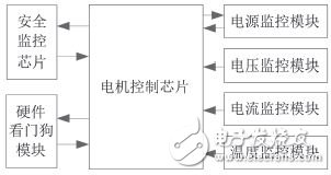 Figure 1 Hardware-level security monitoring structure diagram of motor control system