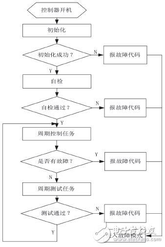 Figure 4 Security monitoring algorithm flow chart