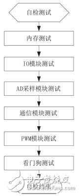 Figure 5 Self-test algorithm flow chart