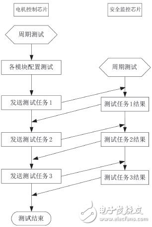 Figure 6 Cycle test algorithm flow chart