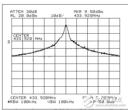 Spectrum analyzer with FCC emission bandwidth measurement