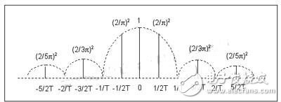 Power spectrum of a square wave with a period of 2T